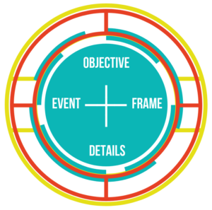 Circle illustration with the words Objective, Frame, Details, and Event at different cardinal directions.