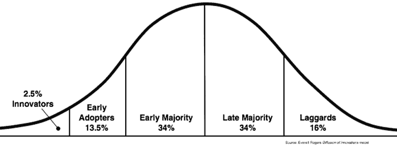 Diffusion of Innovation bell curve illustrating the percentage of individuals at various stages of idea adoption.