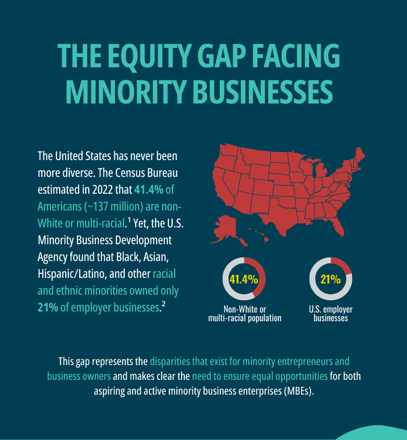 The Equity Gap Facing Minority Businesses

The United States has never been more diverse. The Census Bureau estimated in 2022 that 41.4% of Americans (~137 million) are non-White or multi-racial.1 Yet, the U.S. Minority Business Development Agency found that Black, Asian, Hispanic/Latino, and other racial and ethnic minorities owned only 21% of employer businesses.2 This gap represents just one of the disparities that exist for minority entrepreneurs and business owners and make clear the need to ensure equal opportunities for both aspiring and active minority business enterprises (MBEs). 