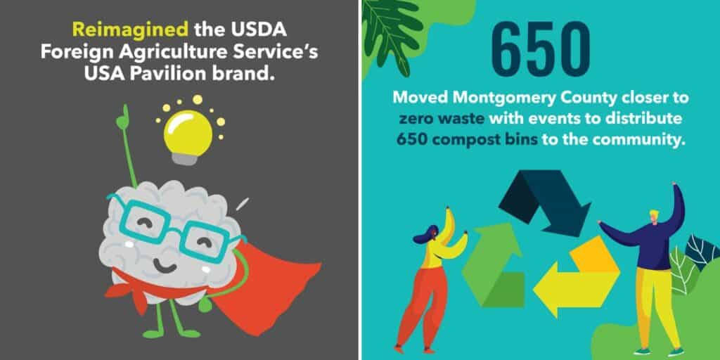 Reimagined the USDA Foreign Agriculture Service's USA Pavilion brand. Moved Montgomery County closed to zero waste with events to distribute 650 compost bins to the community.